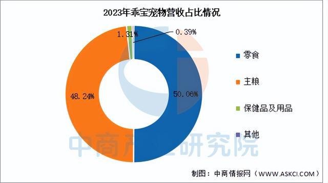 BB电子官网登录-2025年中国宠物经济行业市场前景预测研究报告（简版）(图11)