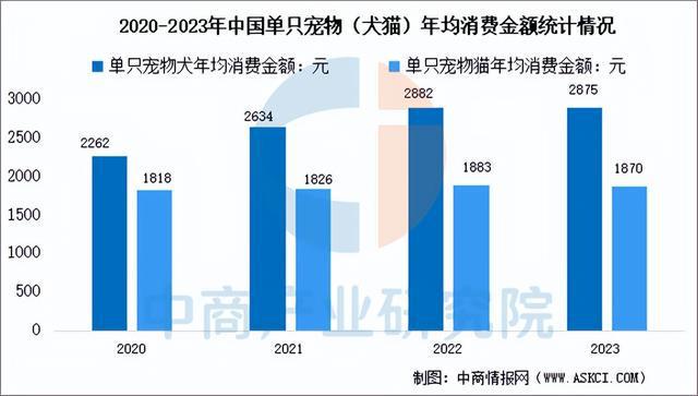 BB电子官网登录-2025年中国宠物经济行业市场前景预测研究报告（简版）(图9)