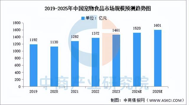 BB电子官网登录-2025年中国宠物经济行业市场前景预测研究报告（简版）(图10)