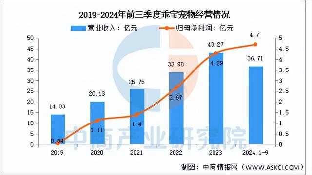 BB电子官网登录-2025年中国宠物经济行业市场前景预测研究报告（简版）(图8)