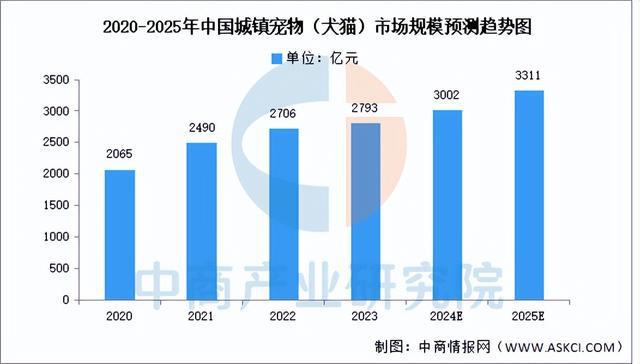 BB电子官网登录-2025年中国宠物经济行业市场前景预测研究报告（简版）(图6)