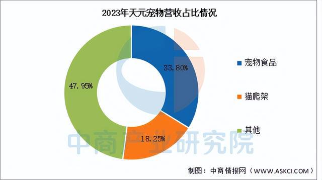 BB电子官网登录-2025年中国宠物经济行业市场前景预测研究报告（简版）(图7)