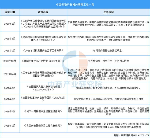 BB电子官网登录-2025年中国宠物经济行业市场前景预测研究报告（简版）(图17)