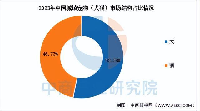 BB电子官网登录-2025年中国宠物经济行业市场前景预测研究报告（简版）(图18)