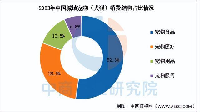 BB电子官网登录-2025年中国宠物经济行业市场前景预测研究报告（简版）(图16)