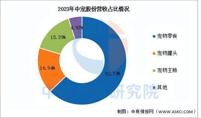 BB电子官网登录-2025年中国宠物经济行业市场前景预测研究报告（简版）(图13)